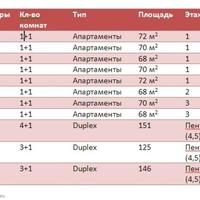Апартаменты в центре города в Турции, 70 кв.м.